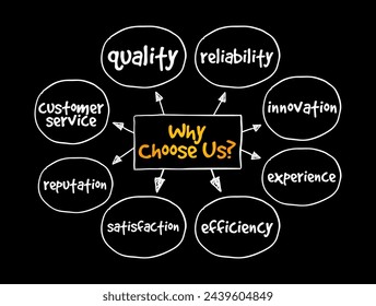 Why Choose Us - marketing phrase used by businesses or individuals to highlight the reasons why potential customers or clients should select their products or services, mind map concept background