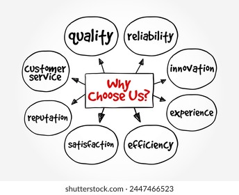 Why Choose Us - marketing phrase used by businesses or individuals to highlight the reasons why potential customers or clients should select their products or services, mind map concept background