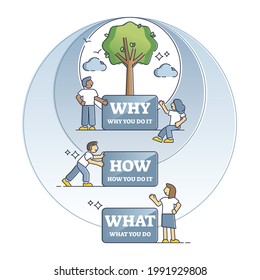 Why How What Diagram As Golden Circle For Action Purpose Outline Concept. Business Model Motivation Questions To Answer And Understand Priorities Vector Illustration. Educational Labeled Explanation.