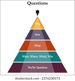 Why, How, What, When, where, which, who, Yes or no questions. Infographic template with icons