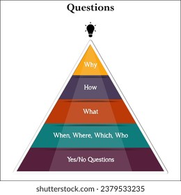 Why, How, What, When, where, which, who, Yes or no questions. Infographic template with icons