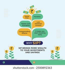 Why SIP, Finance, Money Investment, Funds Related Concept. Social media Post Design Template vector