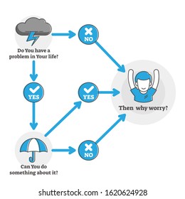 Why worry, be happy concept outline flat diagram, vector illustration. Decision making scheme for calm and productive mind state and problem solving process. Positive mind state thought steps diagram.