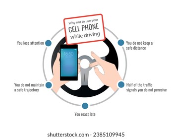 Why you should not use the phone at the wheel, driving with hands on it with a mobile.5 reasons for not doing so as it decreases attention, you react later, do not keep the safety distance ..etc