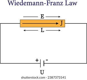 Wiedemann-Franz Law presentation . Vector illustration.