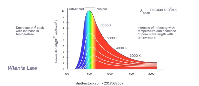 La ley de desplazamiento de Wien y la ilustración del vector de la curva de radiación del cuerpo negro. Relación entre temperaturas y longitudes de onda. Ley de radiación de Planck. Wilhelm viola la ley. Gráficos generales de física.
