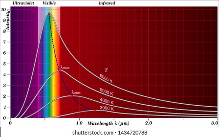 The Wien's Displacement Law states that a black body having a wavelength (λmax) carrying the maximum energy is inversely proportional to the absolute temperature