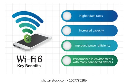 Wi-Fi 6 Telecommunications latest advancement in networking. Key benefits of WiFi 6. Smartphone with WiFi 6 symbol on it in 3D and key benefits listed in infographics form. EPS 10 Vector 