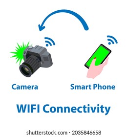 Wifi connectivity between Dslr camera and smart phone to capture photos