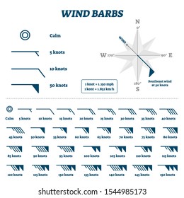 Ilustración vectorial de las barras eólicas. Símbolos de medición de la fuerza de movimiento del aire plano y la dirección. Gráfica en línea con clima tranquilo y ventoso. Cálculo del nudo educacional a mph o kmh. Explicación meteorológica