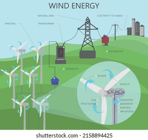 Wind energy. Colored vector illustration.