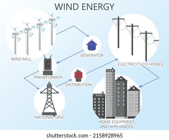 Wind energy. Colored vector illustration.