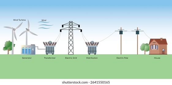 Wind Energy Generation and Distribution Process Vector Illustration, Renewable Energy Concept