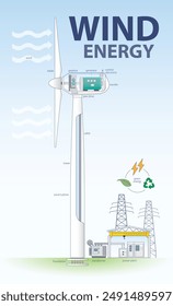 Wind Energy, Wind turbine, Harnessing Nature's Power for a Sustainable Future