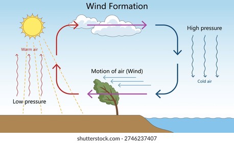 wind formation through warm rising air, low and high pressure systems, and horizontal air movement diagram hand drawn schematic vector. Science educational illustration