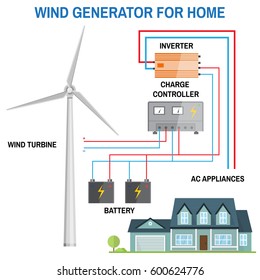 Wind generator for home. Renewable energy concept. Simplified diagram of an off-grid system. Wind turbine, battery, charge controller and inverter. Vector illustration.