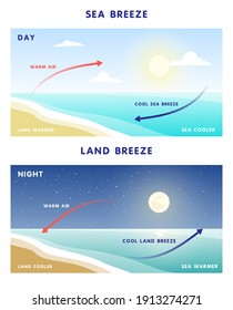 Wind from the land and wind from the sea. Diagram explaining the movement and circulation of warm and cold air streams. Formation of weather in a certain area. Set of flat vector illustrations