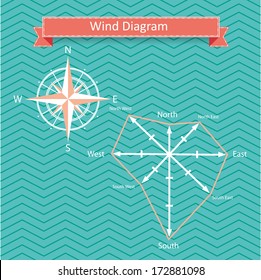 wind rose diagram and compass vector with north, west, south, east wind directions for geographic and marine illustration and infographics