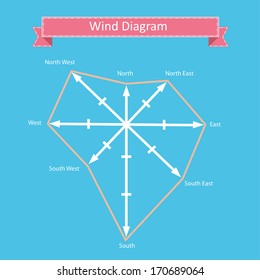 wind rose diagram vector with north, west, south, east wind directions for geographic and marine illustration and infographics