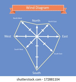 wind rose diagram vector with north, west, south, east wind directions for geographic and marine illustration and infographics