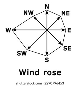 Ilustración de rosa eólica aislada en fondo blanco. Meteorología. Naturaleza. El clima. Climatología