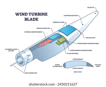 Wind turbine blade structure and mechanical explanation outline diagram. Labeled educational scheme with windmill components and detailed inner parts vector illustration. Transparent technical model.