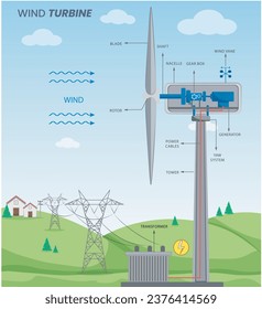 A wind turbine harnesses wind energy to generate electricity, using the kinetic energy of moving air to turn a generator.