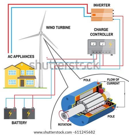 Wind turbine system for home. Renewable energy concept. Simplified diagram of an off-grid system. Dc generator , battery, charge controller and inverter. Vector illustration.