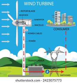 Las turbinas eólicas aprovechan la energía eólica para generar electricidad. Se componen de cuchillas, un rotor y una torre, que convierten la energía cinética del viento en energía. Ilustración vectorial.