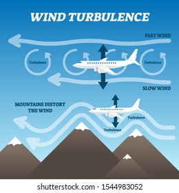 Wind Turbulence Vector Illustration. Labeled Air Rotation Explanation Scheme. Fast And Slow Breeze Layer Collapse Point Graphic As Bumpy And Uncomfortable Flight Reason. Aerodynamic Circulation Vortex