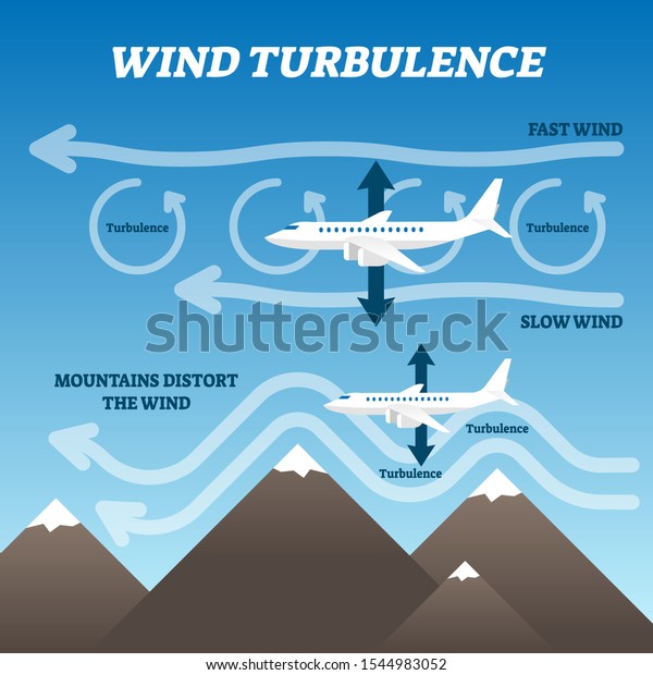 Wind turbulence vector illustration. Labeled air\
rotation explanation scheme. Fast and slow breeze layer collapse\
point graphic as bumpy and uncomfortable flight reason. Aerodynamic\
circulation vortex