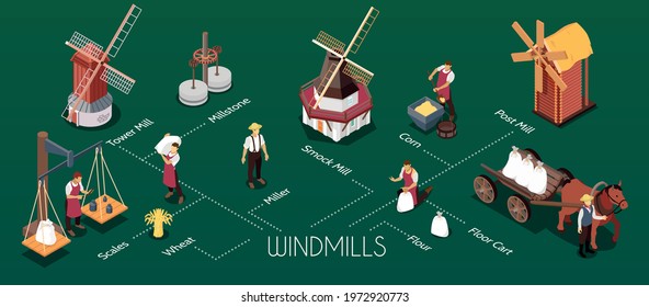 Windmills type construction use isometric infographic background banner with smock tower post mills millstones grain vector illustration