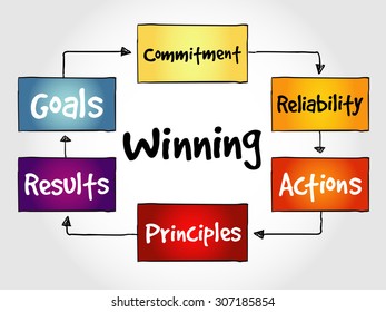 Winning qualities mind map, business concept