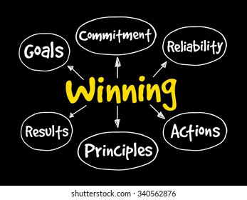 Winning qualities mind map, business concept