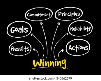 Winning qualities mind map, business concept