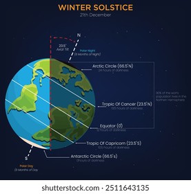 Winter Solstice marks the shortest day and longest night, signaling the start of winter as the sun reaches its lowest point in the sky.