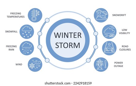 Winter storm icon banner. Editable stroke line set weather elements. Infographic snowfall rain freezing temperature. Wind low visibility road closures snowdrift power outage. Stock vector illustration