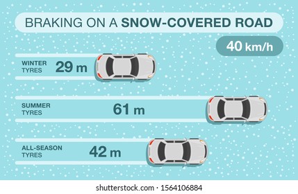 Winter time driving tips and rules. Braking on a snow-covered road infographic. Top view of a car. Flat vector illustration template.