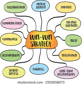Win-win strategy, creating solutions or outcomes that benefit all parties involved in a situation. Vector mind map sketch.