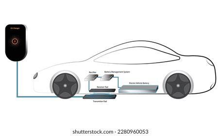 Wireless Charging for EV. Smart autonomous electric vehicle recharging at wireless charger station pad. Parts of Wireless Charging.