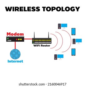 wireless topology uses non-guided media (like air) to transmit data. Basically it broadcast data over the air.