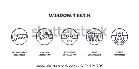 Wisdom teeth icons outline shows different extraction scenarios with teeth, arrows, and jawbone, illustrating dental issues. Outline icons set