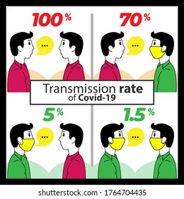 Comparación de infecciones con y sin máscara COVID-19. Con y sin mascarilla facial nivel de protección frente al coronavirus. Transmisión de COVID-19 en personas con máscaras y sin máscaras.