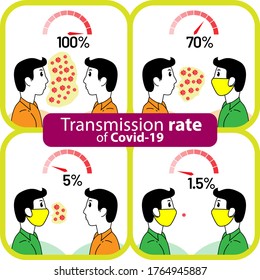 Mit und ohne Maske COVID-19 Infektionsvergleich. Mit und ohne Gesichtsmaske Schutzniveau gegen Coronavirus. Übertragung von COVID-19 bei Personen mit Masken und ohne Masken.