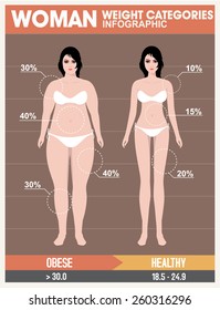 Woman body mass, Graphics health diet. Retro Style