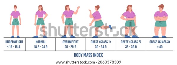 Woman body mass\
index infographics for medical poster in flat vector illustration\
isolated on white background. Various phases of weight from\
underweight to overweight,\
obesity.