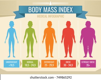 Woman body mass index vector medical infographic. Body mass index, obesity and overweight illustration