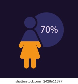 Woman category infographic chart design template for dark theme. Seventy percentage. Large majority. Editable human silhouette. Visual data presentation. Myriad Pro-Bold, Regular fonts used