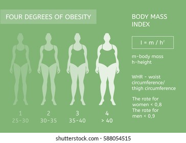 Mujer. Fases de obesidad. Índice de masa corporal. Infografía