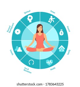 Woman sitting in yoga lotus pose. Meditation in the center of the wheel of life. Coaching tool in colorful diagram. Life coaching. Life balance concept vector illustration on white background.